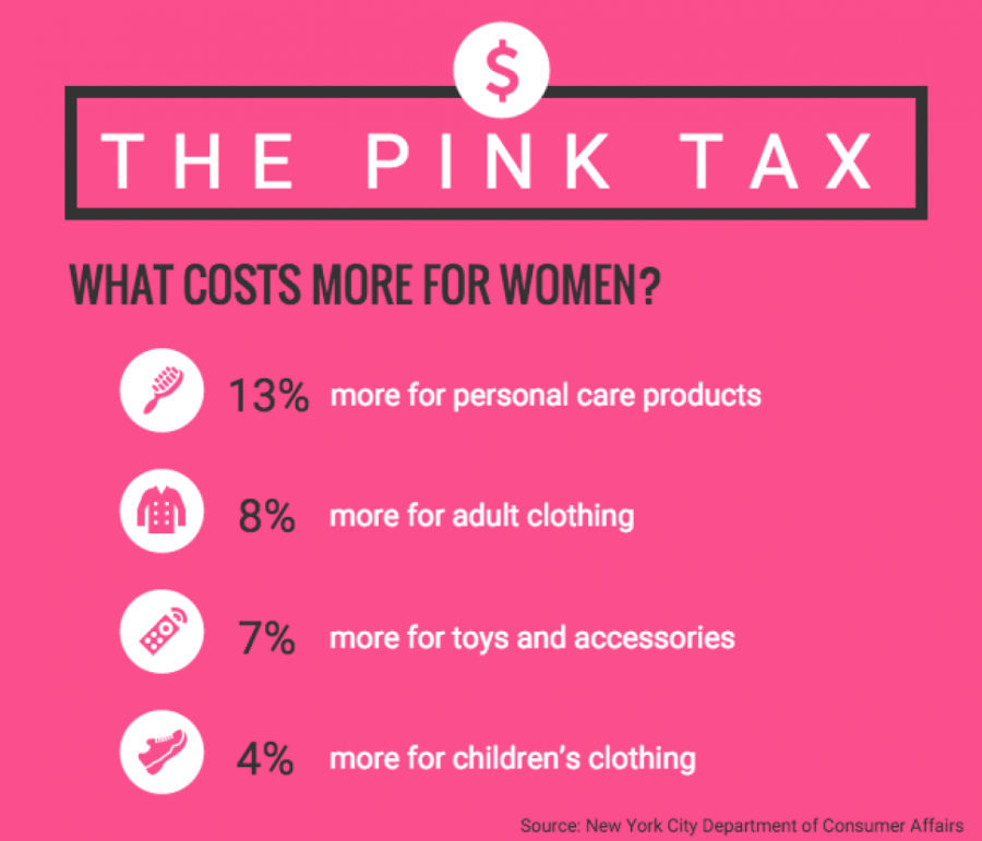 Pink tax punishes those with two X chromosomes