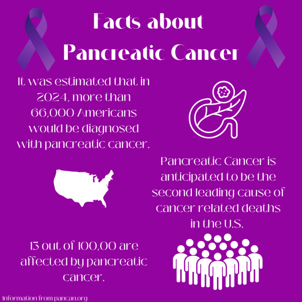 Facts about pancreatic cancer